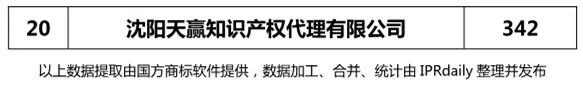 2018上半年【遼寧、吉林、黑龍江、內蒙古】代理機構商標申請量排名榜（前20名）