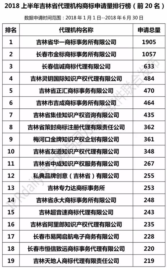2018上半年【遼寧、吉林、黑龍江、內蒙古】代理機構商標申請量排名榜（前20名）