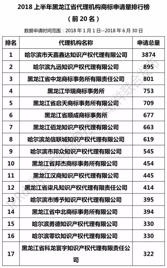 2018上半年【遼寧、吉林、黑龍江、內蒙古】代理機構商標申請量排名榜（前20名）