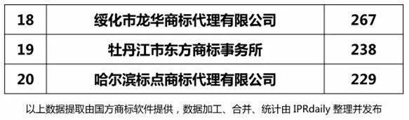 2018上半年【遼寧、吉林、黑龍江、內蒙古】代理機構商標申請量排名榜（前20名）
