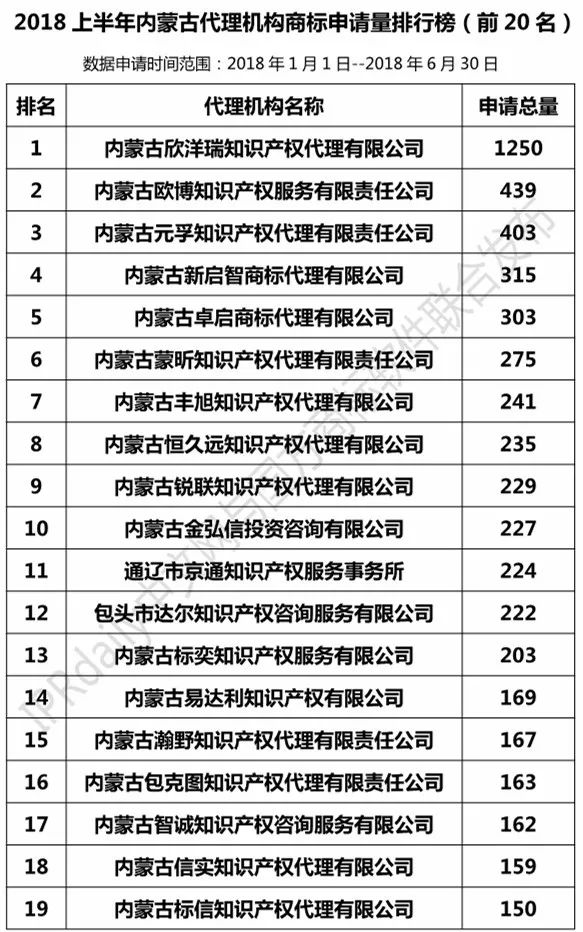 2018上半年【遼寧、吉林、黑龍江、內蒙古】代理機構商標申請量排名榜（前20名）