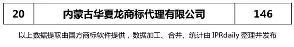 2018上半年【遼寧、吉林、黑龍江、內蒙古】代理機構商標申請量排名榜（前20名）