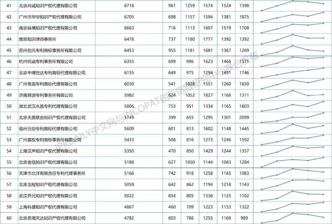 【更正版】2013-2018年全國專利代理機構發明授權排行榜