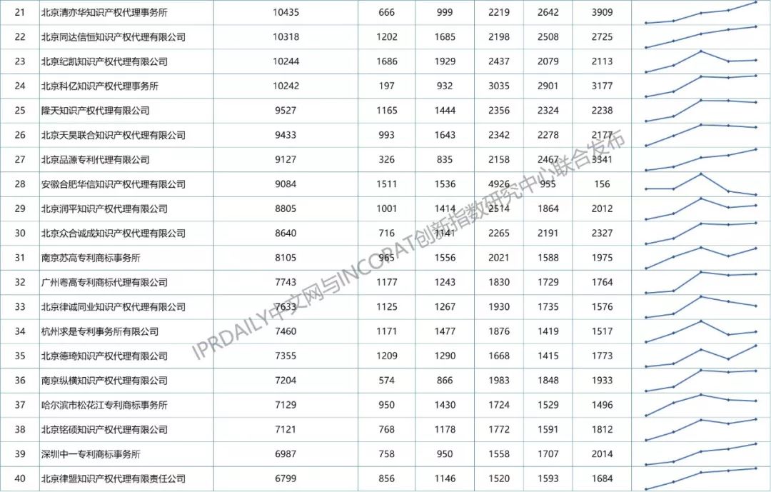 【更正版】2013-2018年全國專利代理機構發明授權排行榜