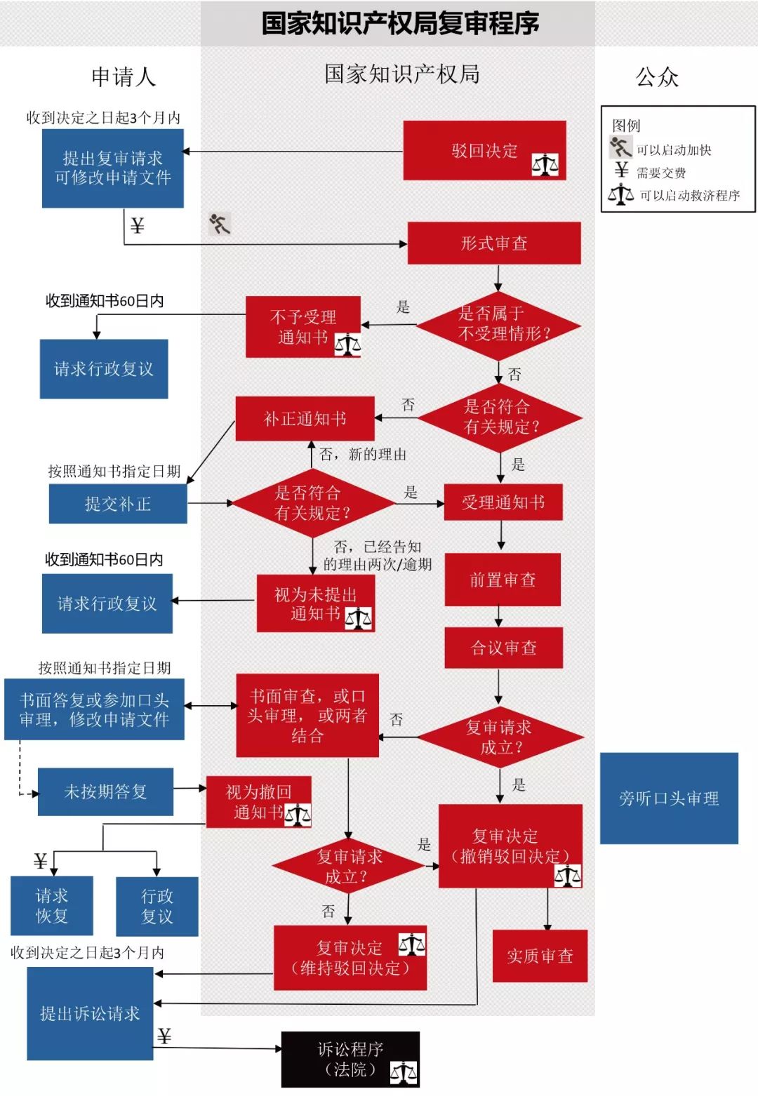 一圖看懂發明專利生命周期圖（審查程序+復審程序+無效程序）
