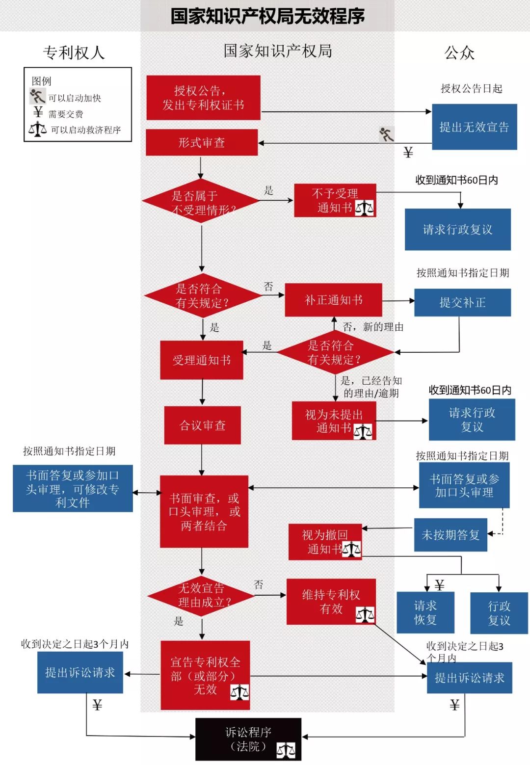 一圖看懂發明專利生命周期圖（審查程序+復審程序+無效程序）