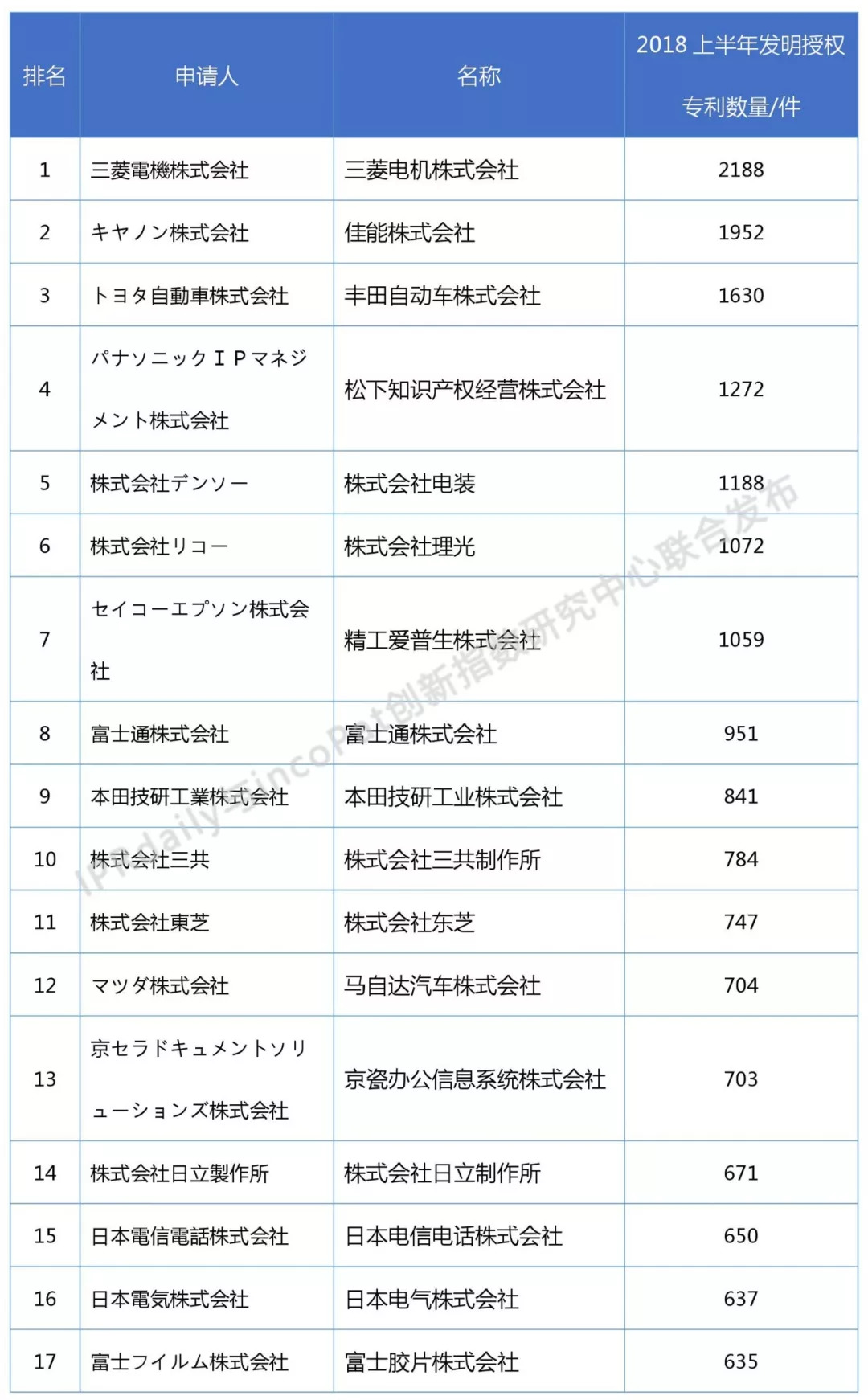 2018上半年日本企業發明授權專利排行榜（前100名）