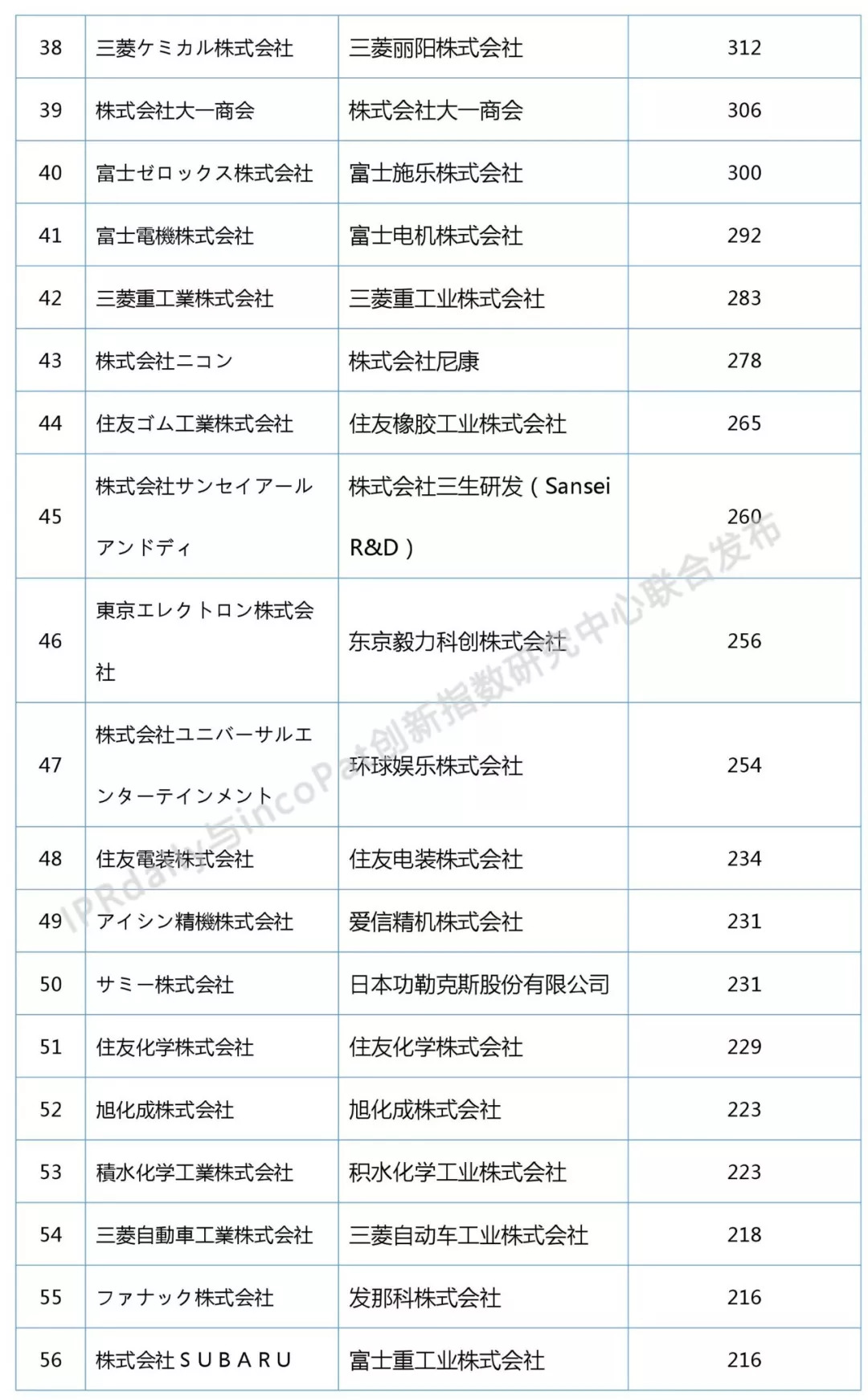 2018上半年日本企業發明授權專利排行榜（前100名）
