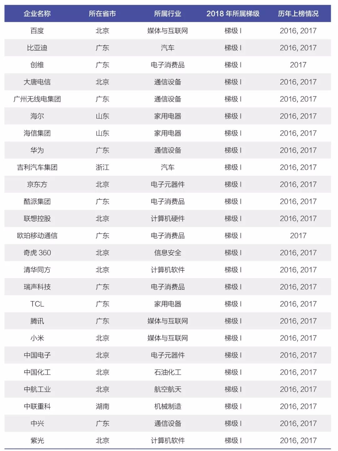 《2018年中國大陸創新企業百強》報告發布——15家企業新晉上榜，主要集中在信息安全和醫療器械行業