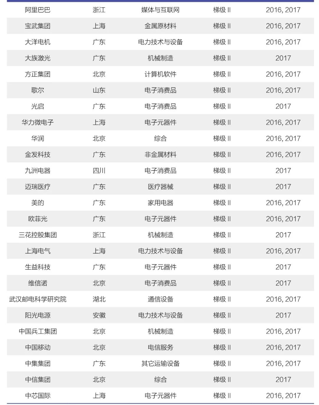 《2018年中國大陸創新企業百強》報告發布——15家企業新晉上榜，主要集中在信息安全和醫療器械行業