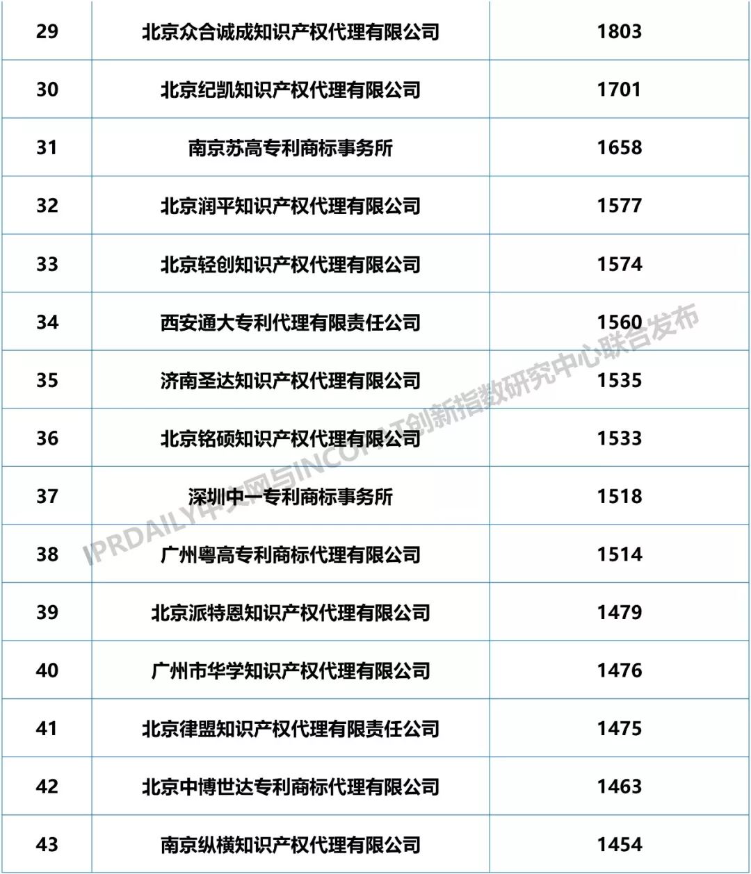 2018年全國專利代理機構發明授權排行榜（TOP100）