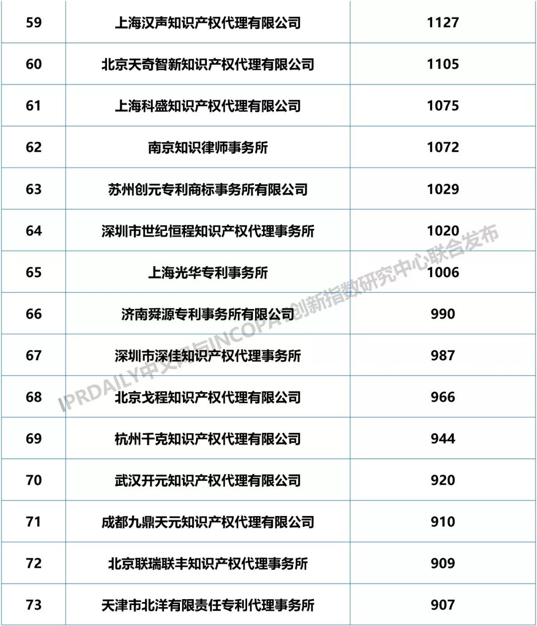 2018年全國專利代理機構發明授權排行榜（TOP100）