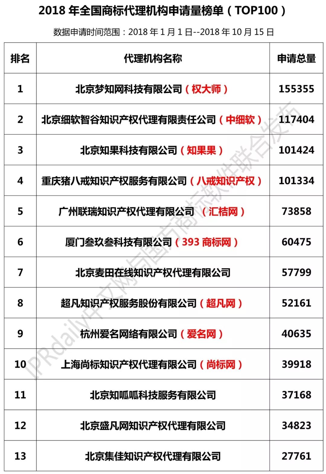 2018年全國商標代理機構申請量榜單（TOP100）