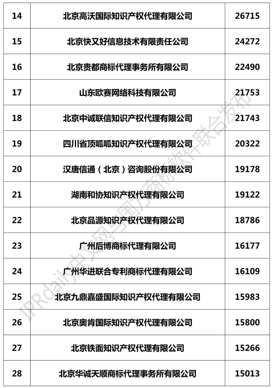 2018年全國商標代理機構申請量榜單（TOP100）