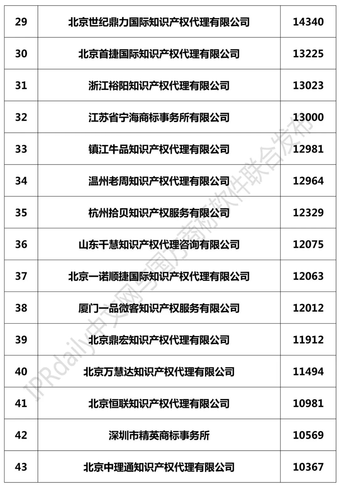 2018年全國商標代理機構申請量榜單（TOP100）