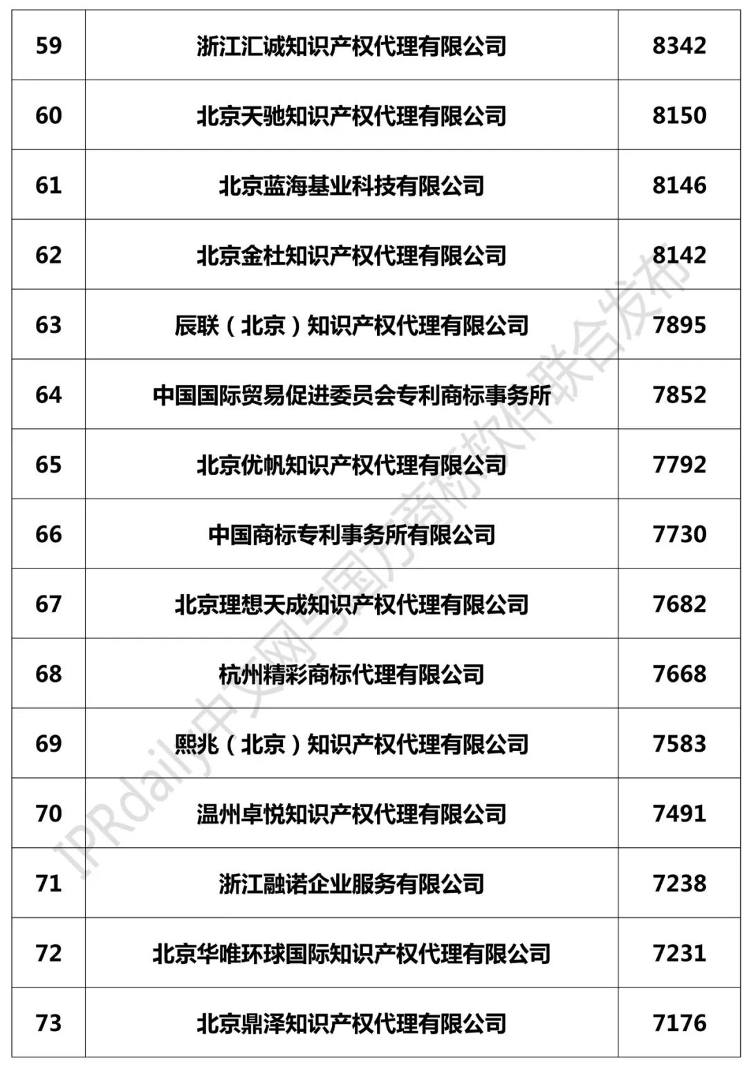 2018年全國商標代理機構申請量榜單（TOP100）