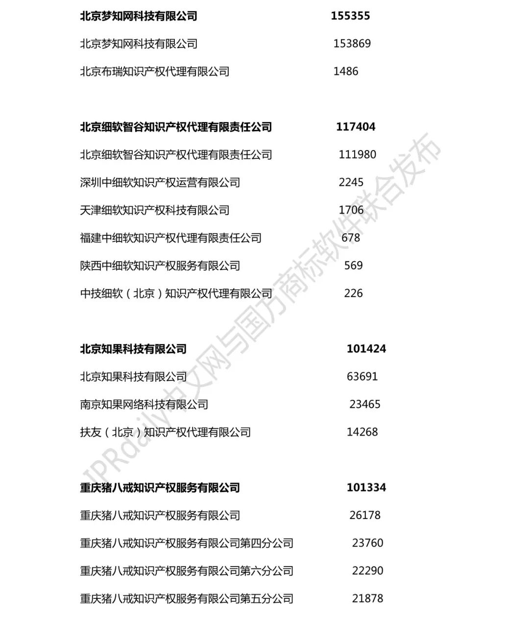 2018年全國商標代理機構申請量榜單（TOP100）