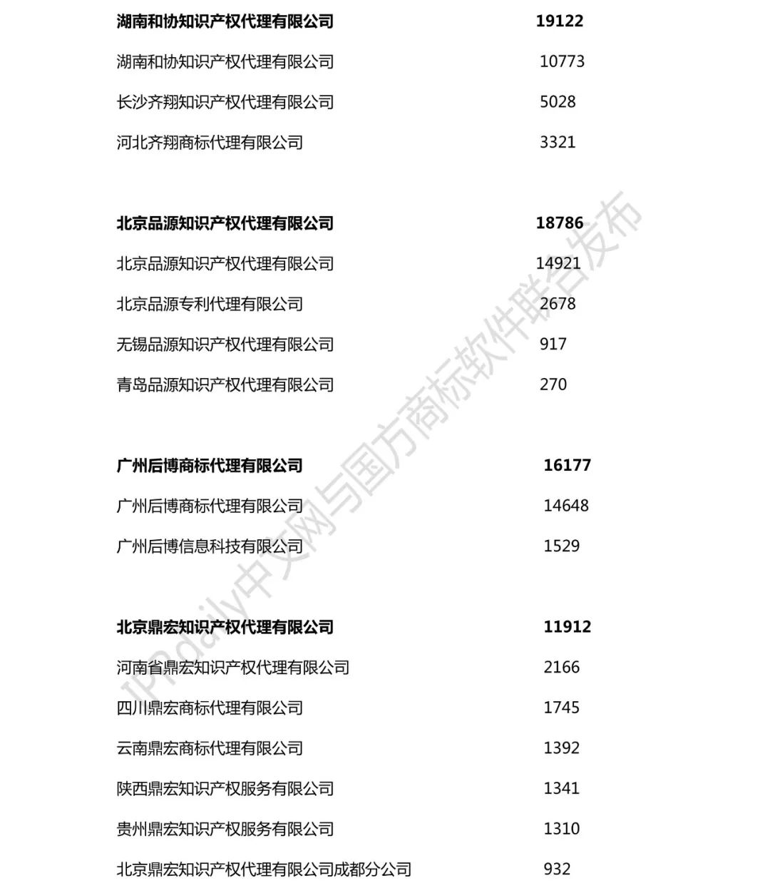 2018年全國商標代理機構申請量榜單（TOP100）
