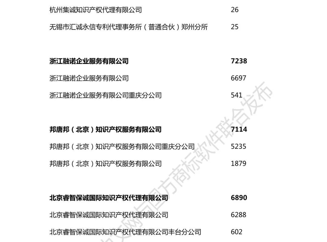 2018年全國商標代理機構申請量榜單（TOP100）