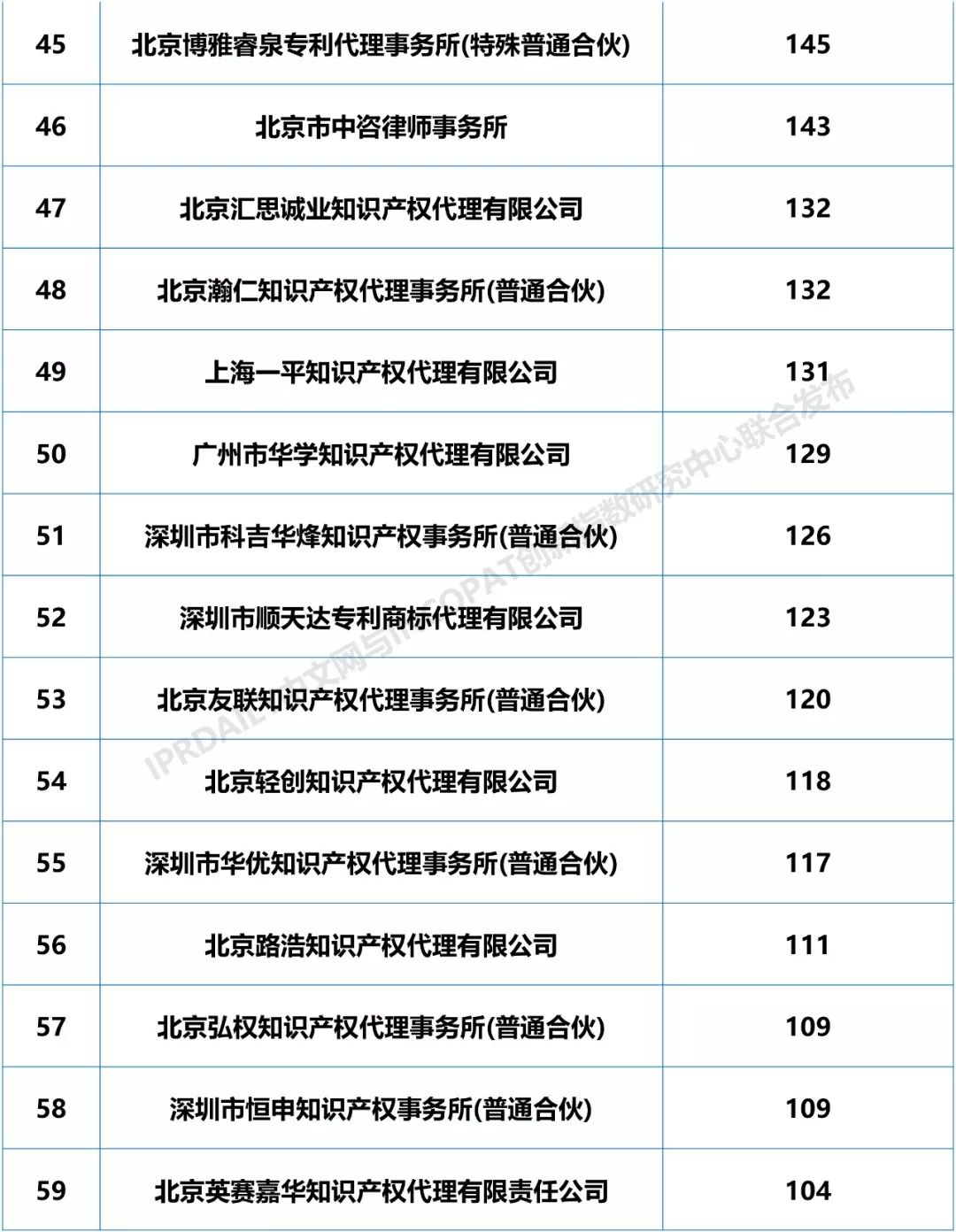 2018年全國專利代理機構「PCT國際專利申請代理量」排行榜（TOP100)