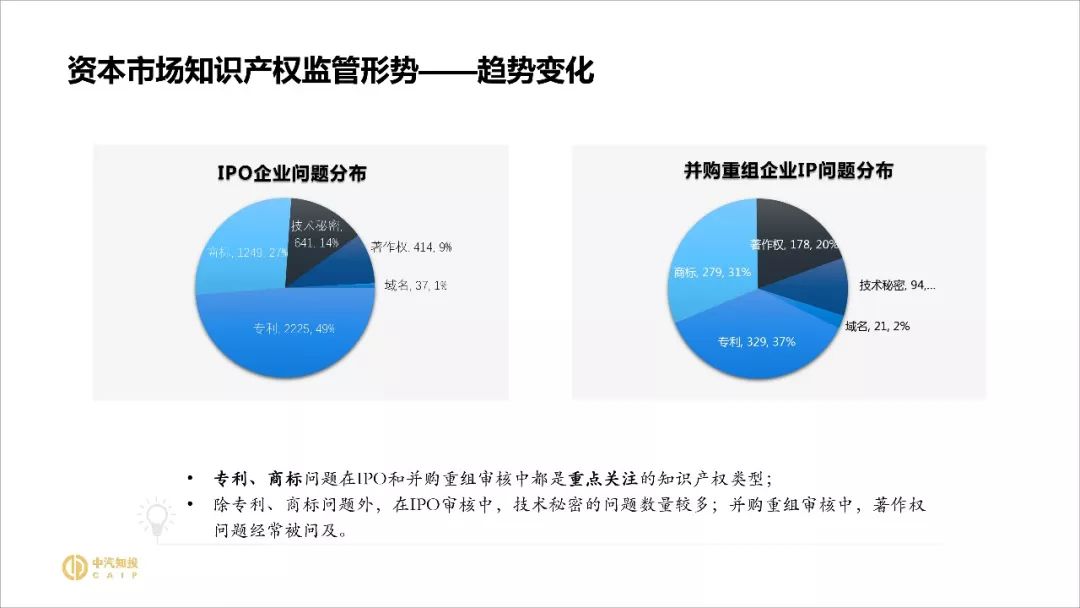 2018資本市場知識產權調查報告（PPT全文）