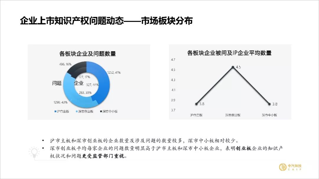 2018資本市場知識產權調查報告（PPT全文）