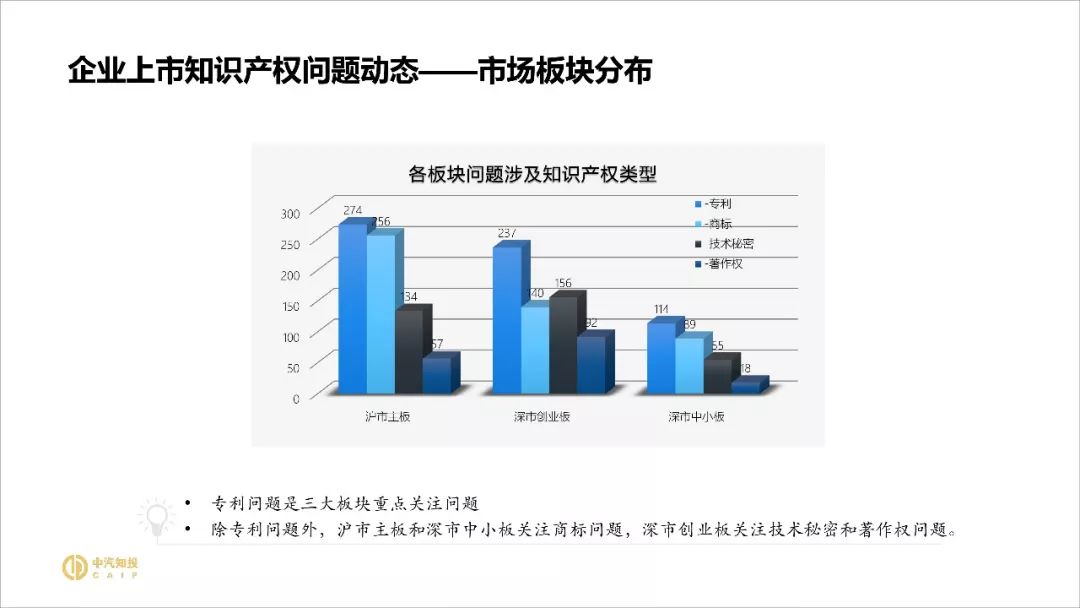 2018資本市場知識產權調查報告（PPT全文）