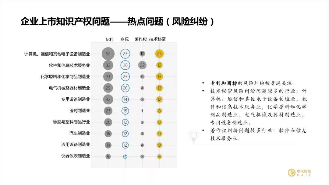 2018資本市場知識產權調查報告（PPT全文）