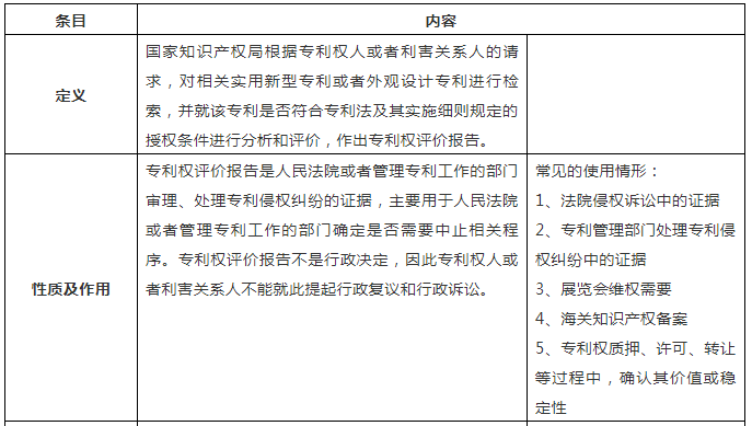 一張表幫你了解「專利權評價報告」！