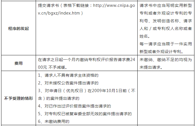 一張表幫你了解「專利權評價報告」！