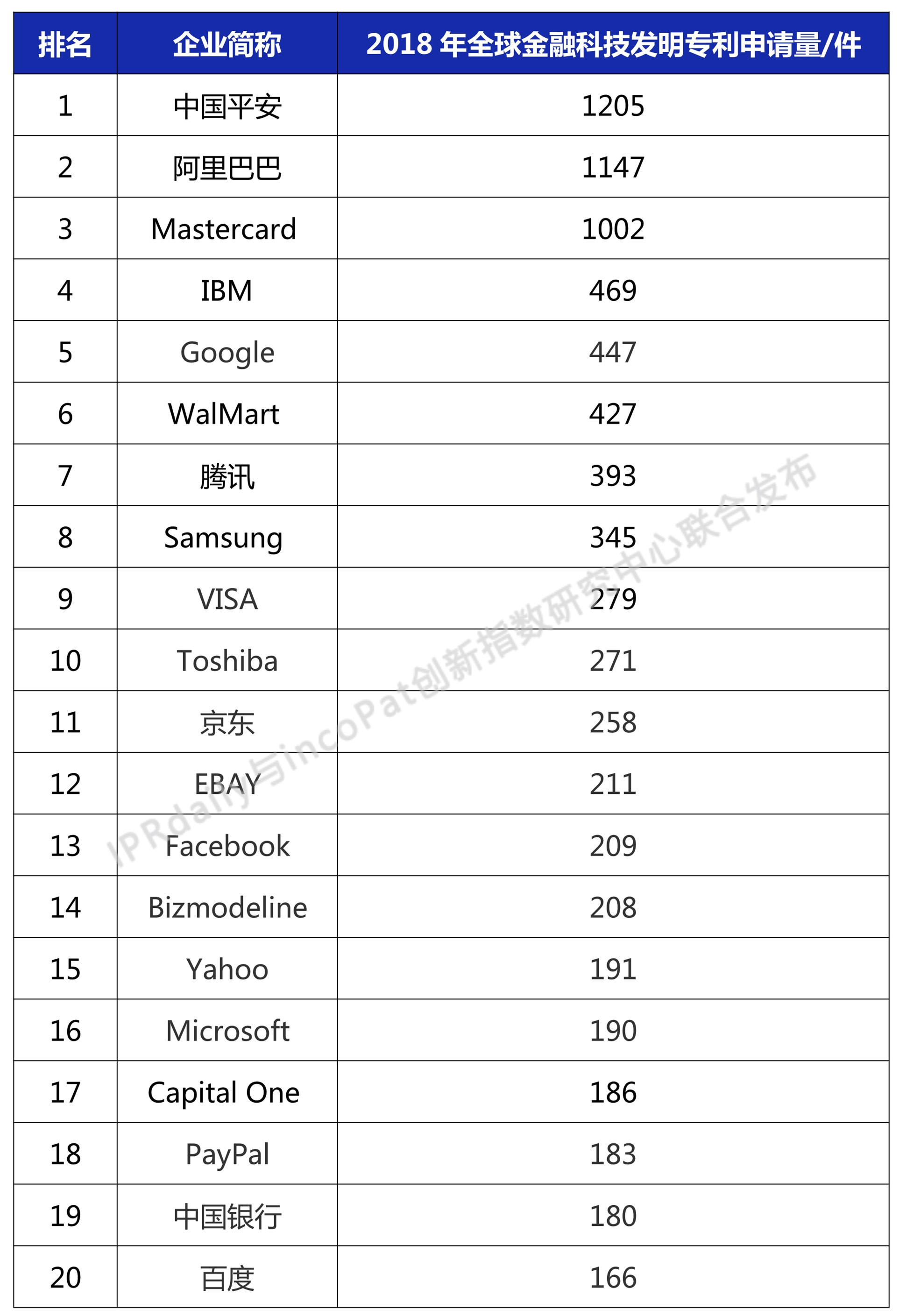 2018年全球金融科技發明專利排行榜（TOP20）