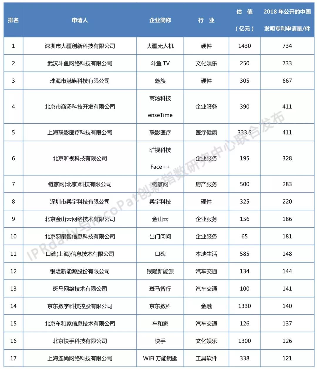2018年全國獨角獸企業發明專利排行榜（TOP100）