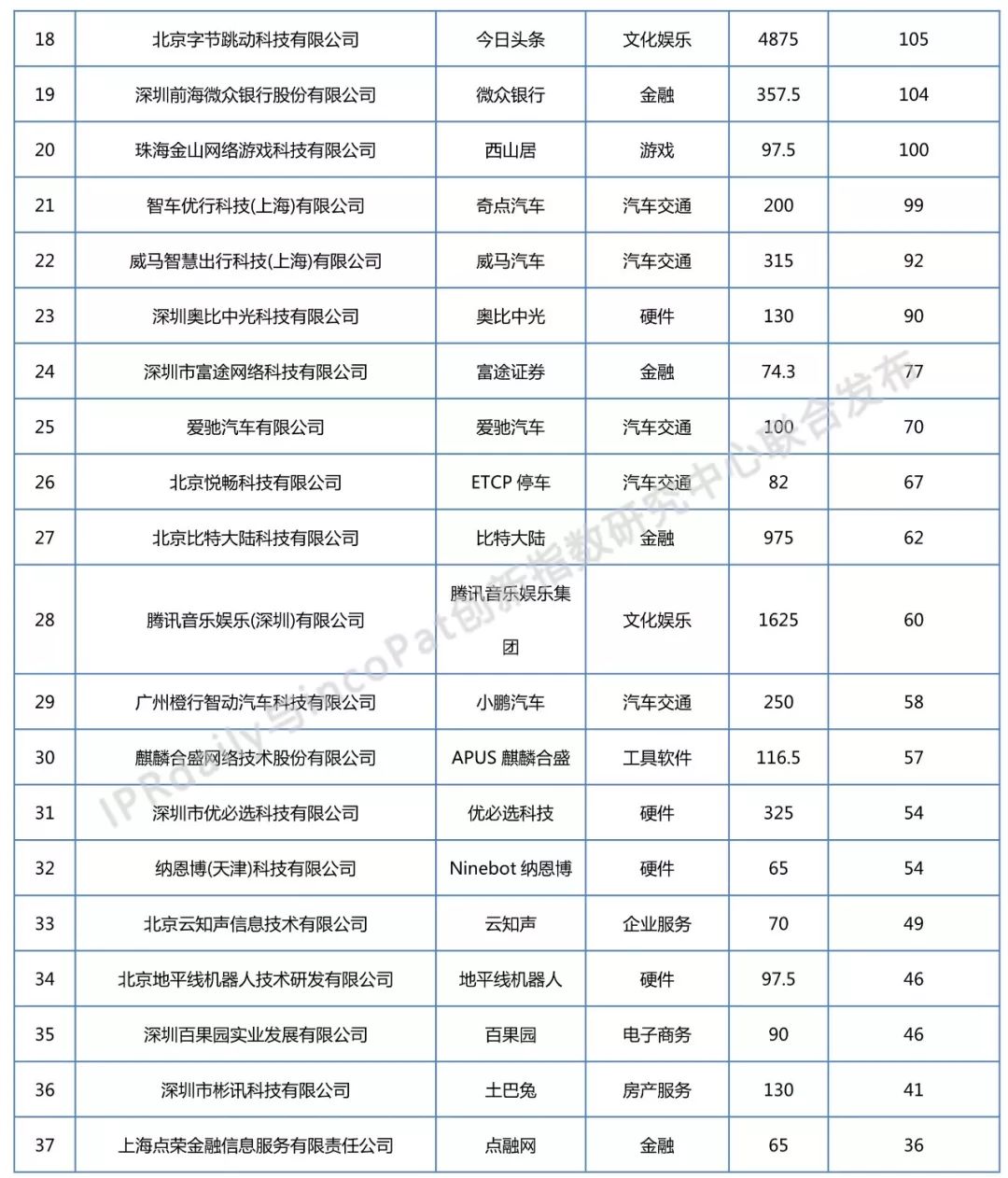 2018年全國獨角獸企業發明專利排行榜（TOP100）