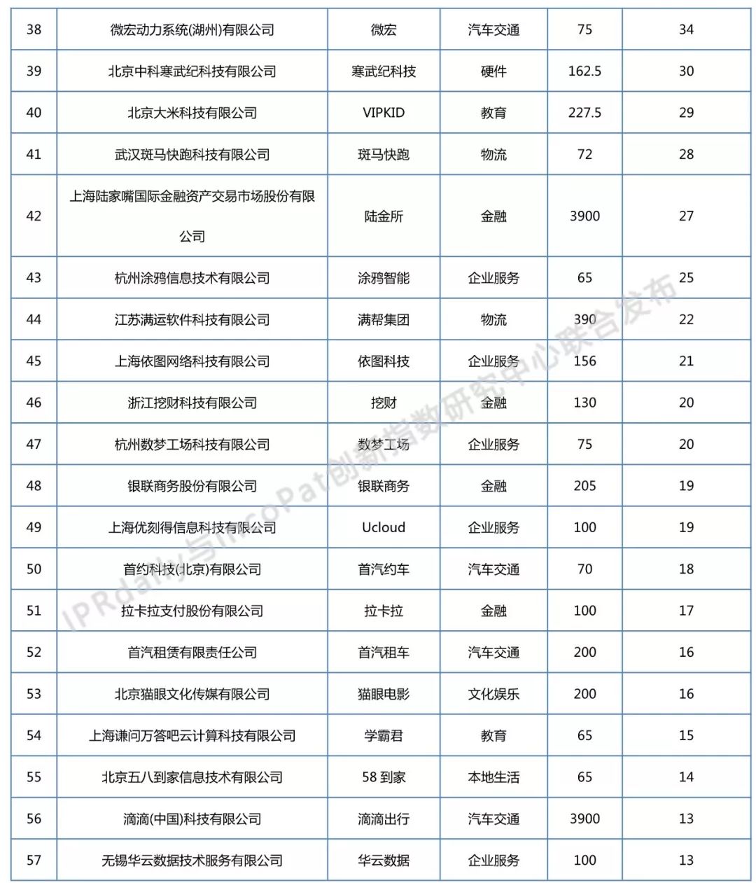 2018年全國獨角獸企業發明專利排行榜（TOP100）