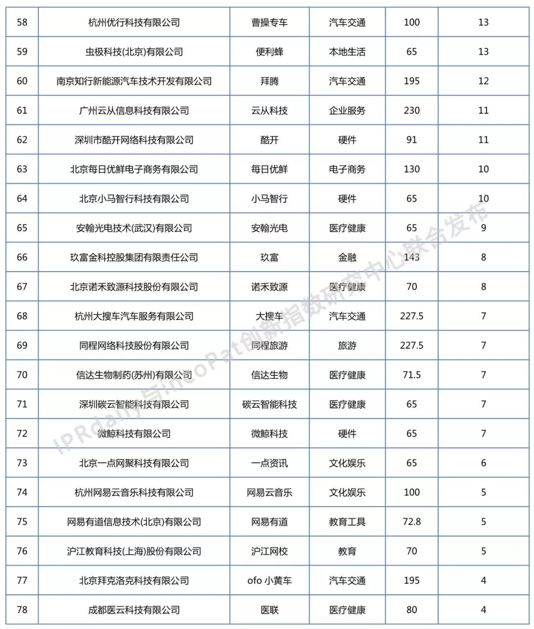 2018年全國獨角獸企業發明專利排行榜（TOP100）
