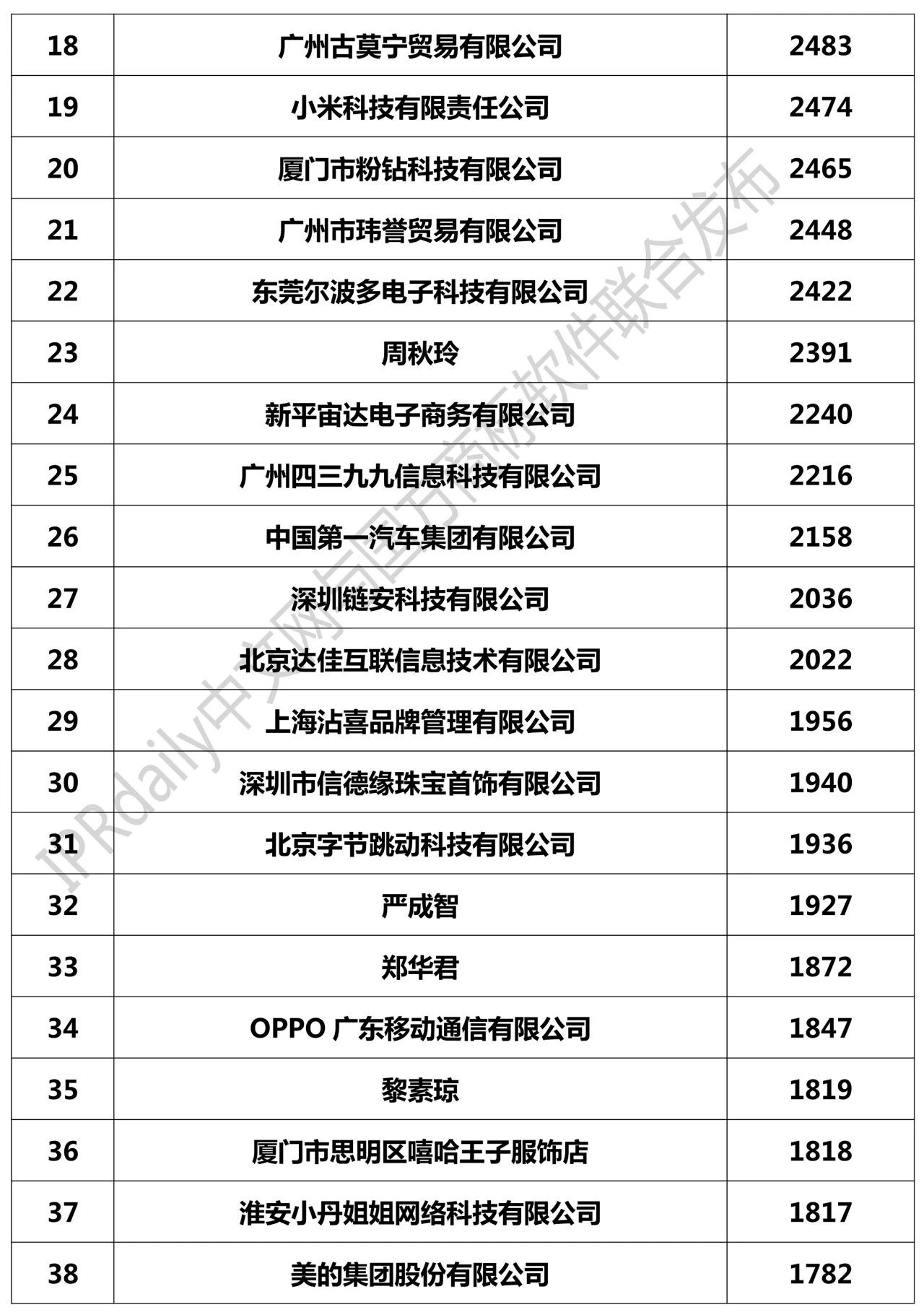 2018全國「申請人」商標申請量排行榜（TOP100）