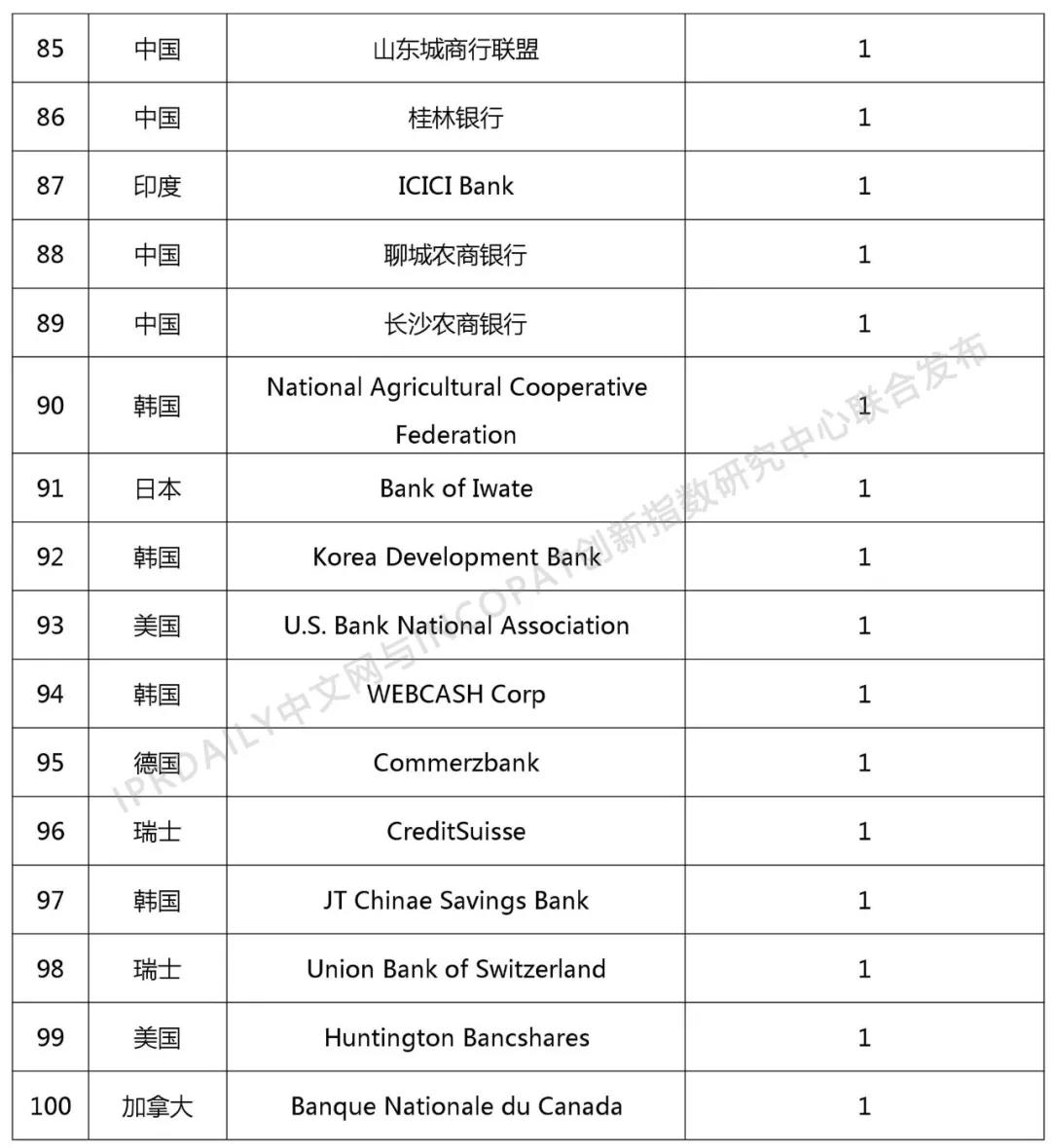 2018年全球銀行發明專利排行榜（TOP100）