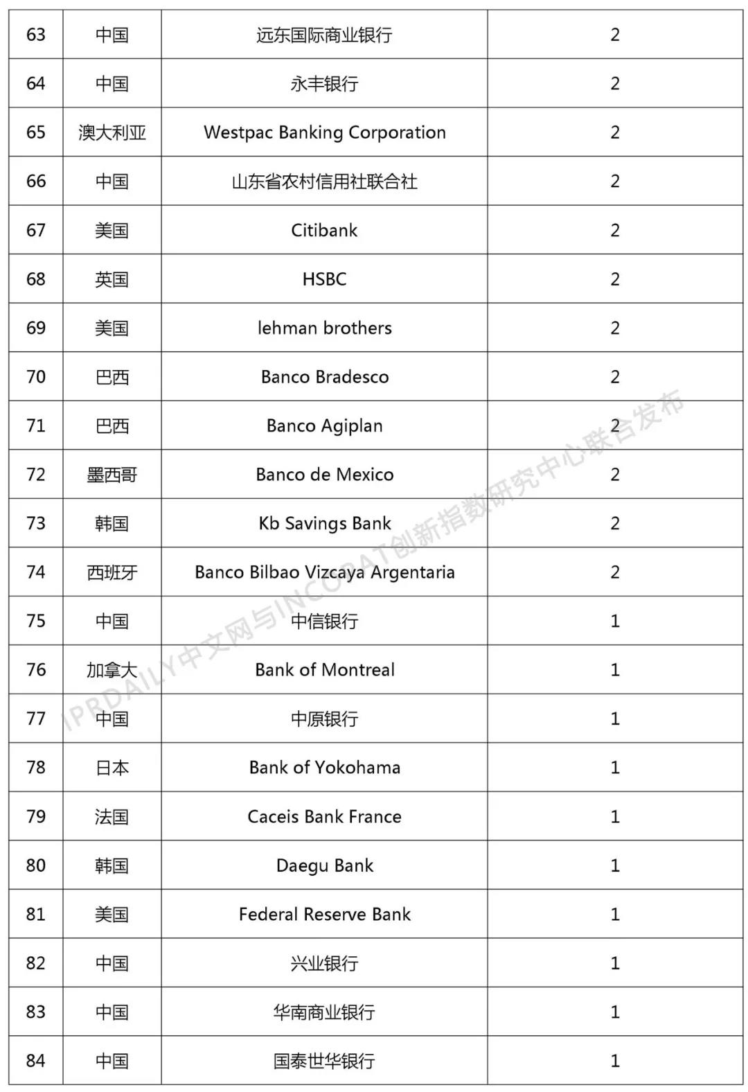 2018年全球銀行發明專利排行榜（TOP100）