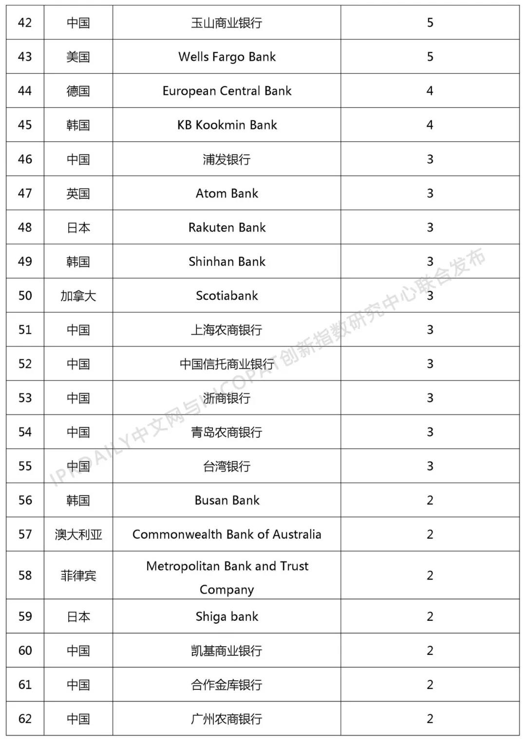 2018年全球銀行發明專利排行榜（TOP100）
