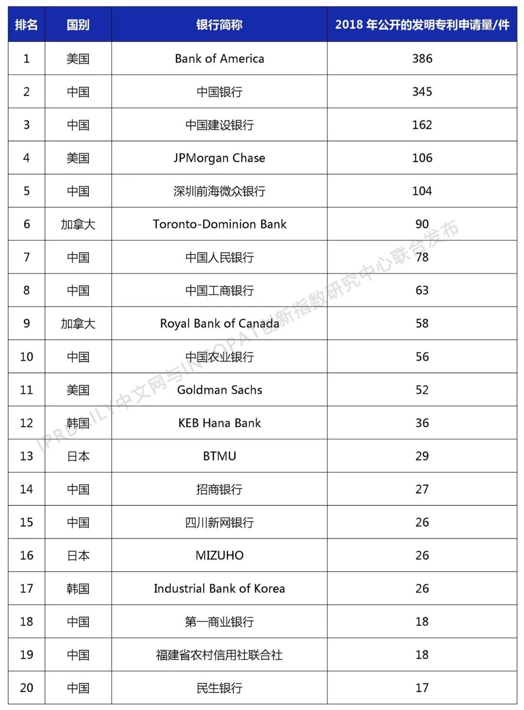 2018年全球銀行發明專利排行榜（TOP100）