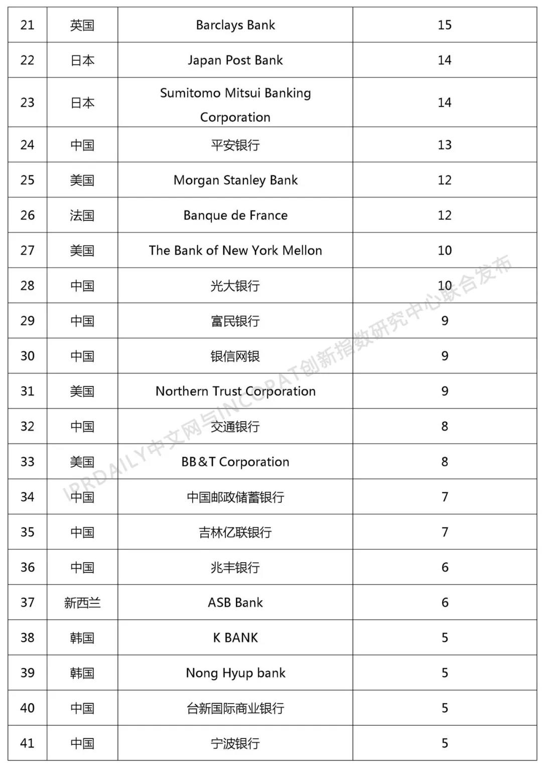 2018年全球銀行發明專利排行榜（TOP100）