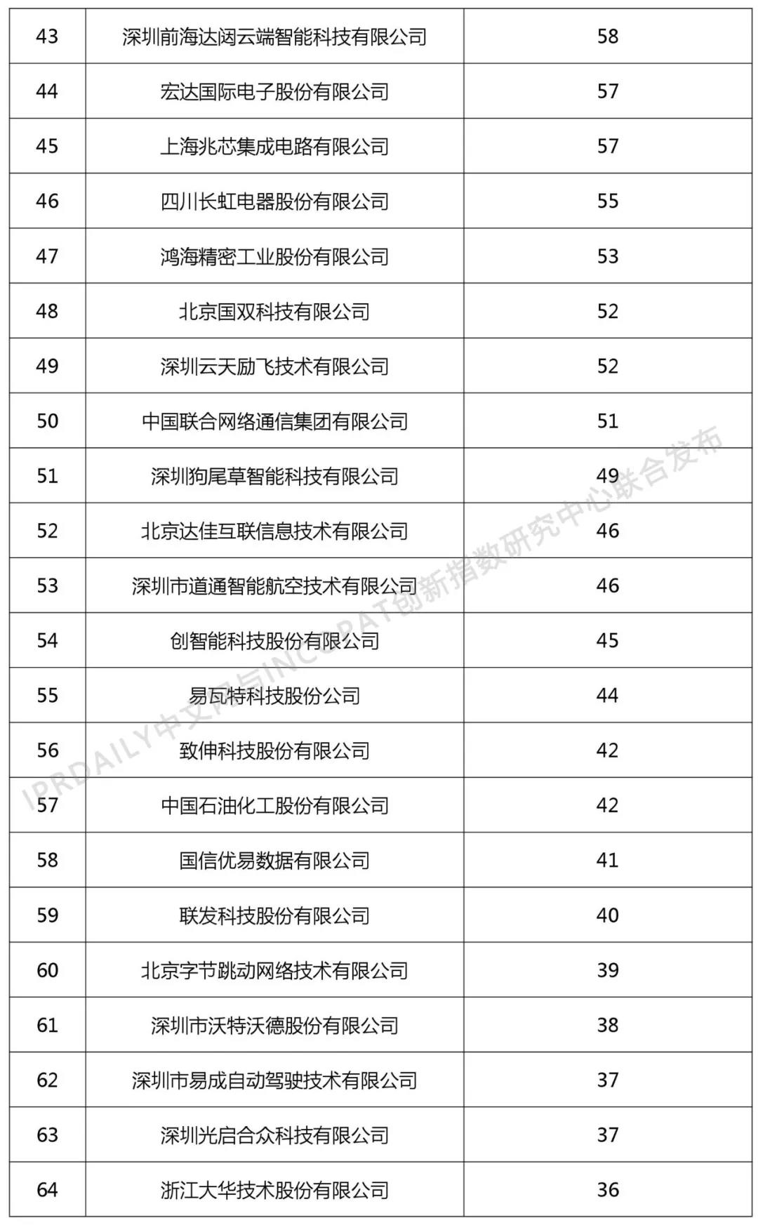 2018年中國企業人工智能技術發明專利排行榜（TOP100）
