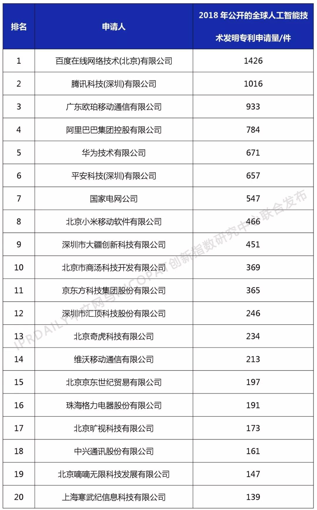 2018年中國企業人工智能技術發明專利排行榜（TOP100）