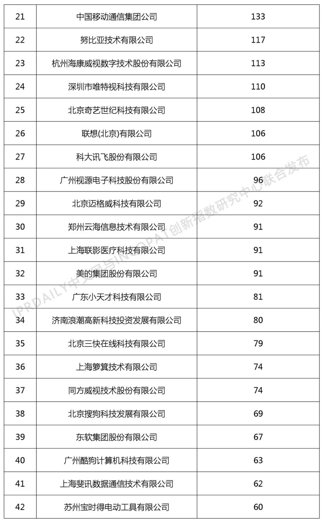 2018年中國企業人工智能技術發明專利排行榜（TOP100）