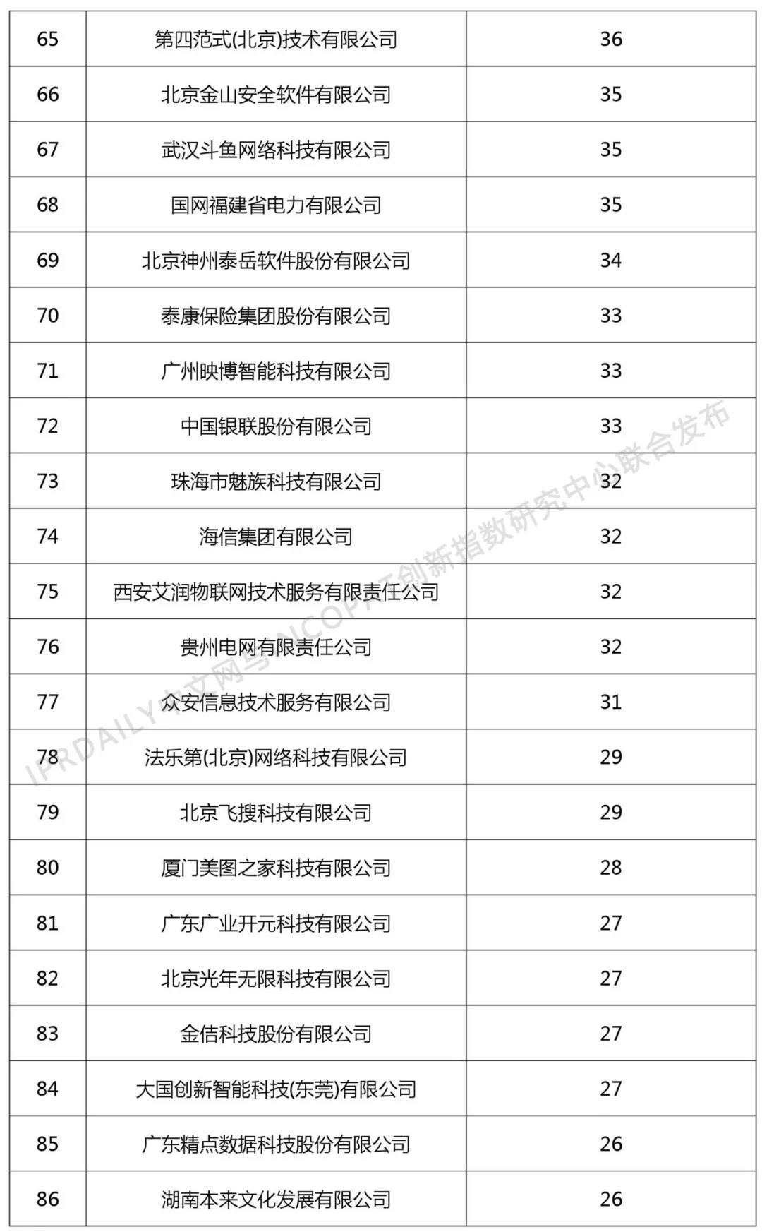 2018年中國企業人工智能技術發明專利排行榜（TOP100）