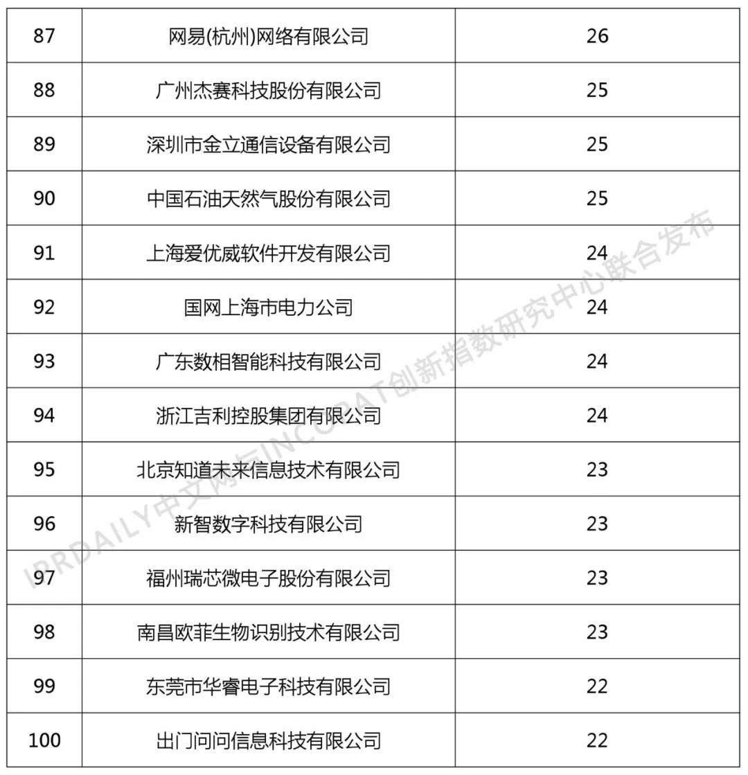 2018年中國企業人工智能技術發明專利排行榜（TOP100）
