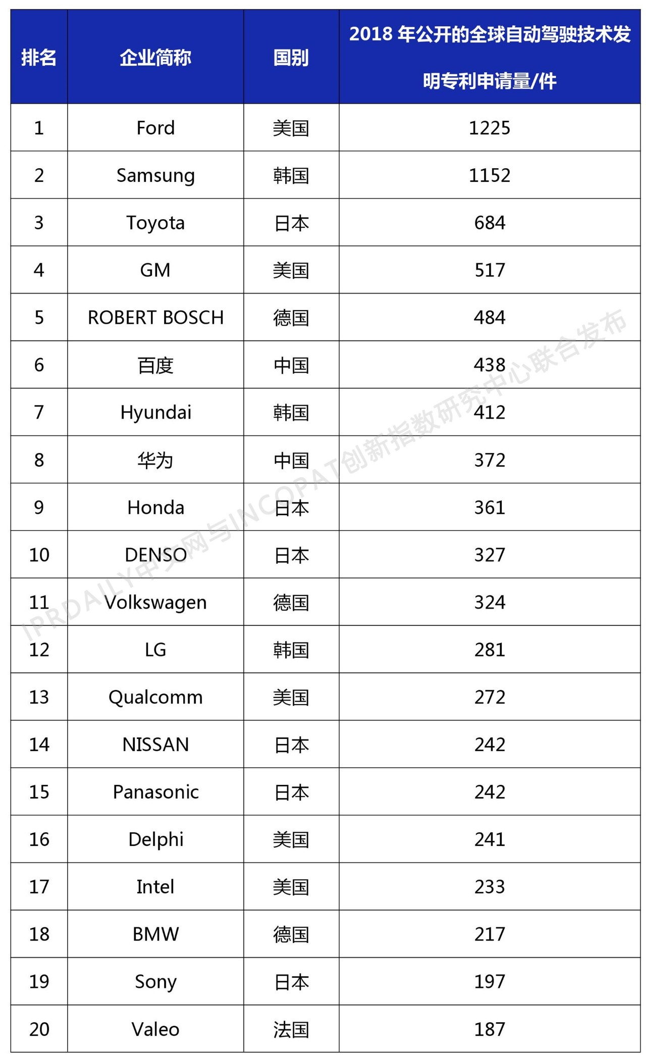 2018年全球自動駕駛技術發明專利排行榜（TOP 100）