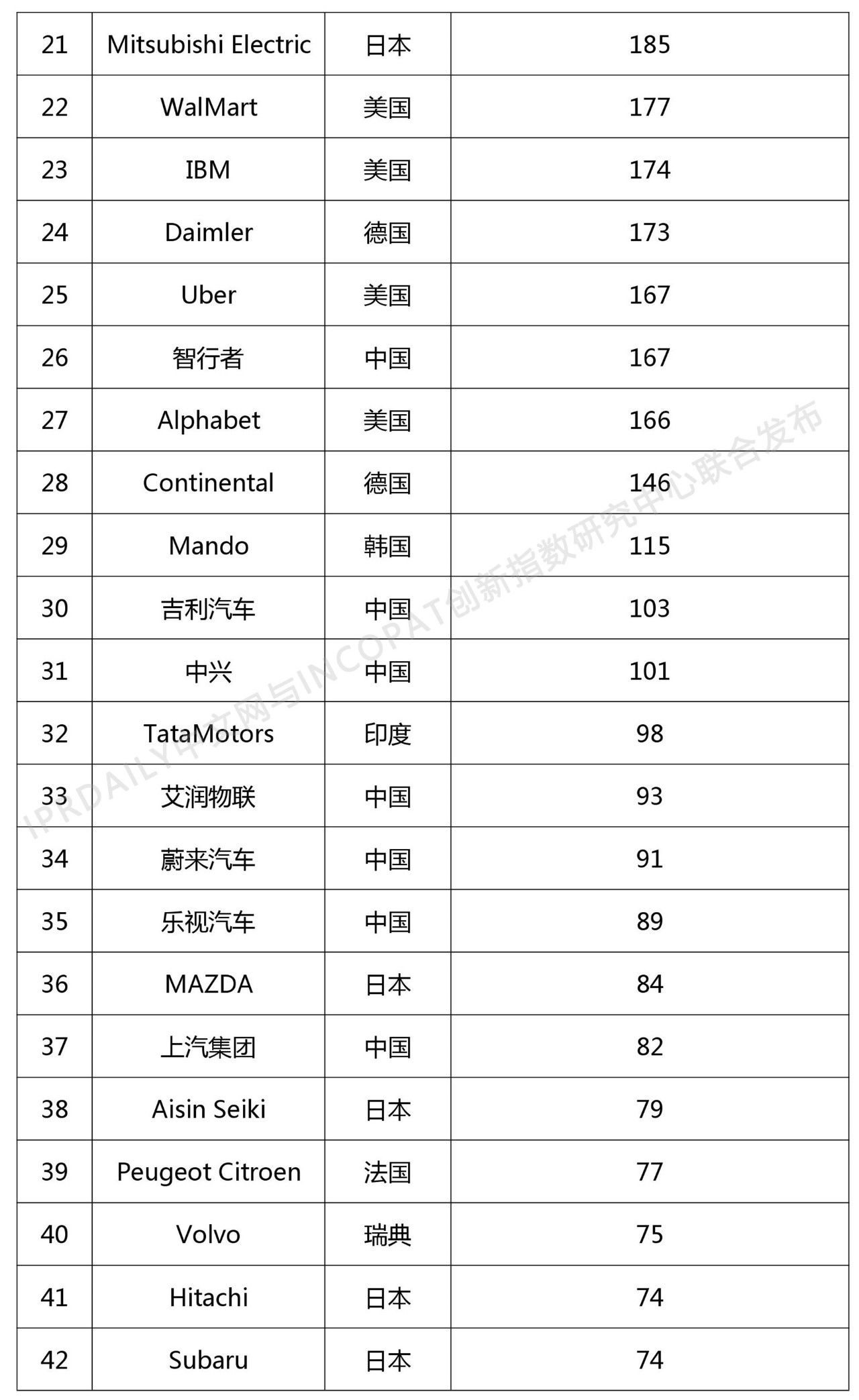 2018年全球自動駕駛技術發明專利排行榜（TOP 100）
