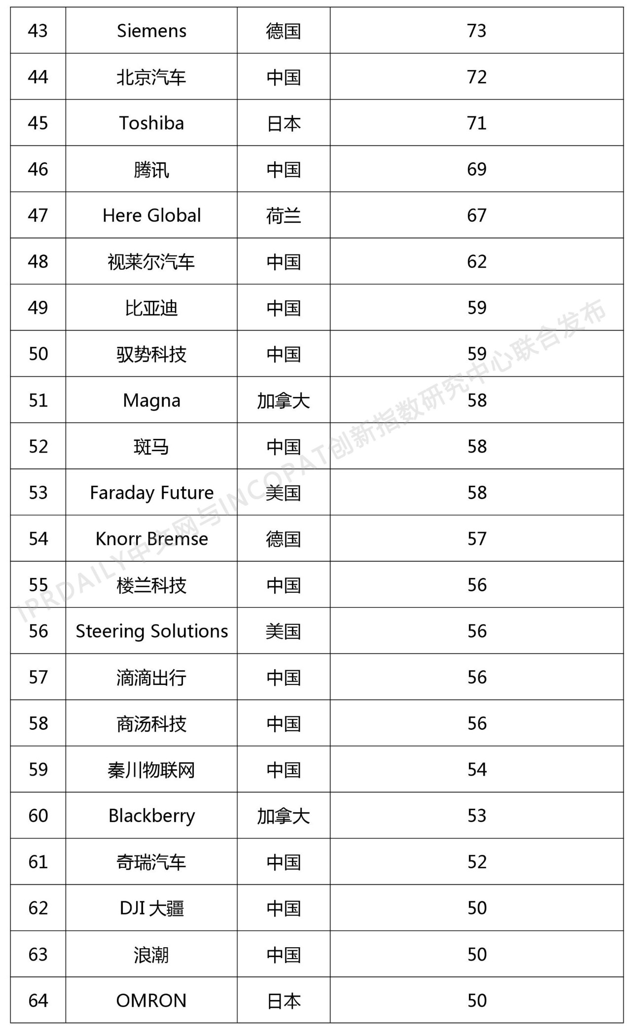 2018年全球自動駕駛技術發明專利排行榜（TOP 100）