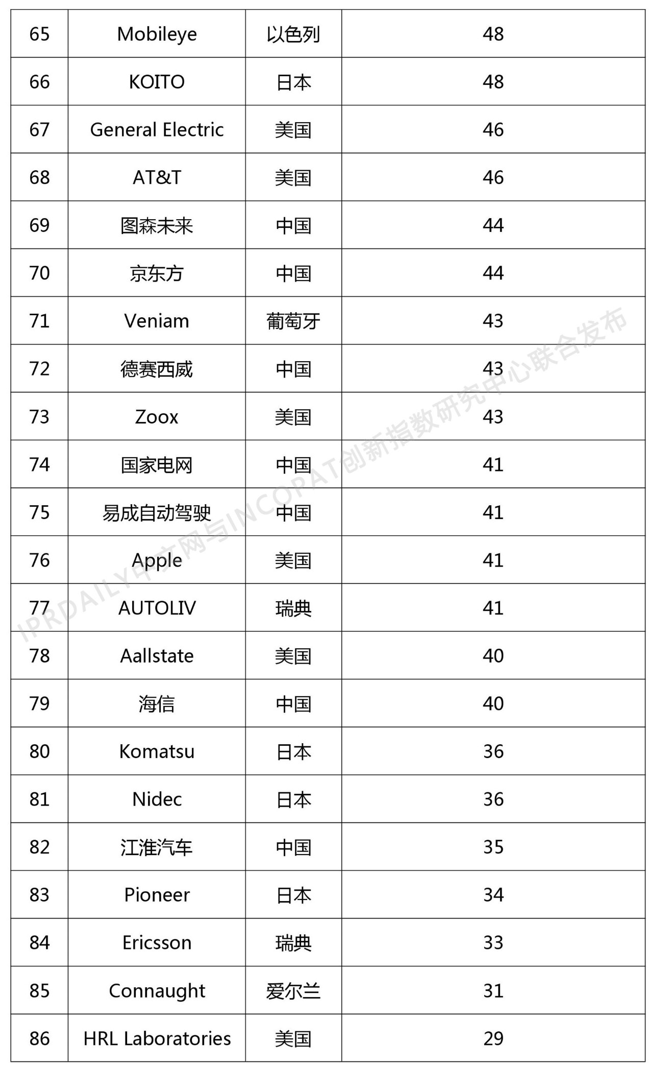 2018年全球自動駕駛技術發明專利排行榜（TOP 100）